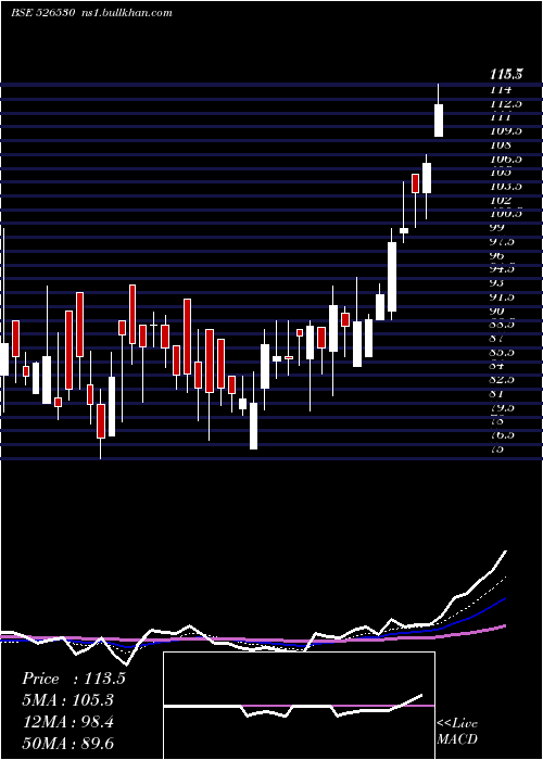  Daily chart SudevInd