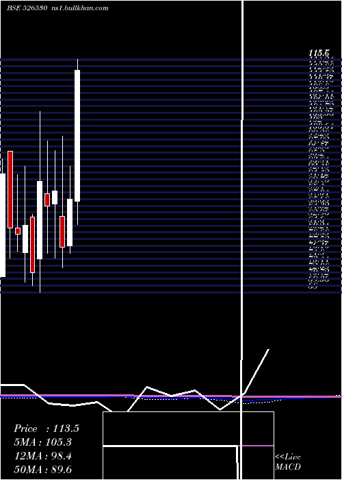 monthly chart SudevInd