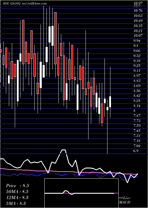  weekly chart Sfpil