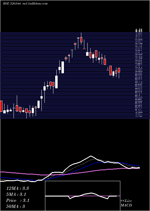  Daily chart ScanpGeom