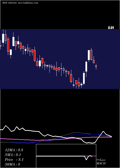  weekly chart ScanpGeom