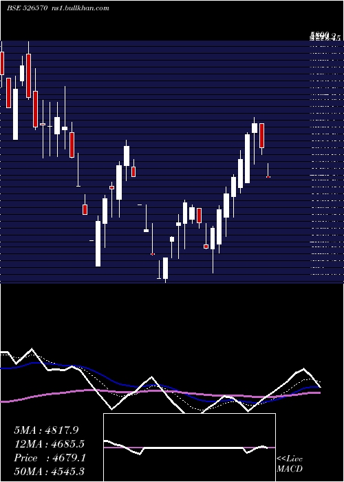  Daily chart MidwestGold