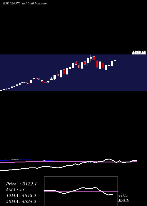  weekly chart MidwestGold
