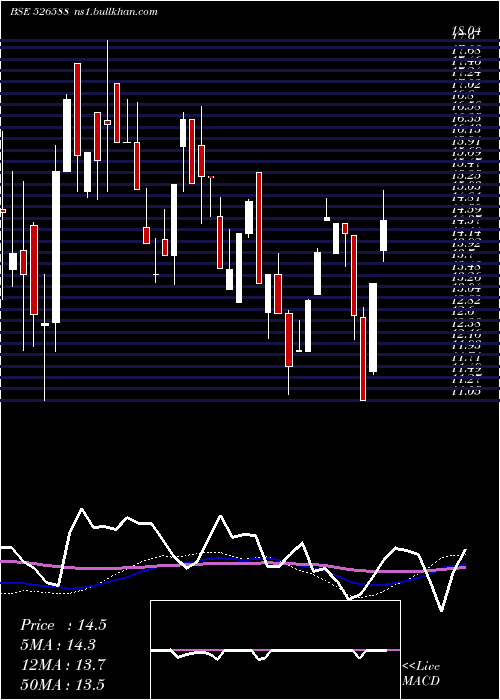  weekly chart PhotoquipI