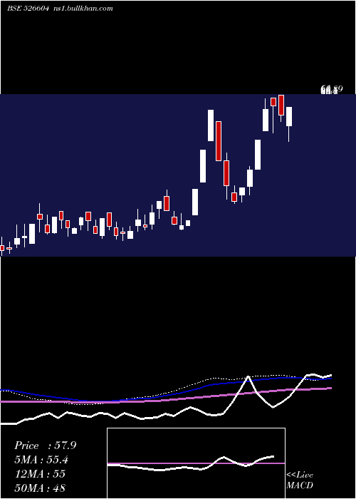  weekly chart LippiSystem