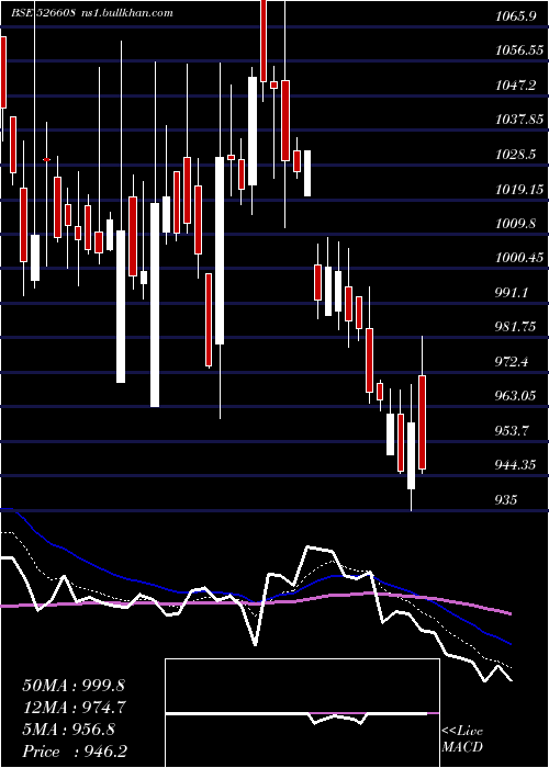  Daily chart Electrotherm