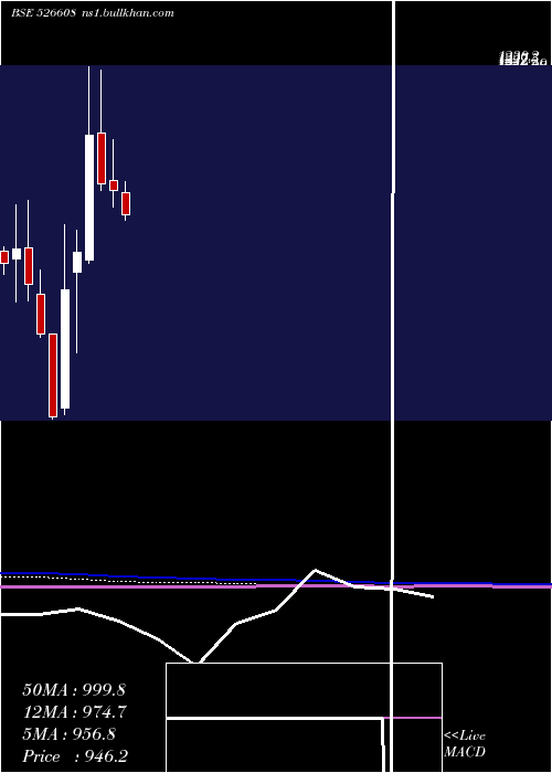  monthly chart Electrotherm