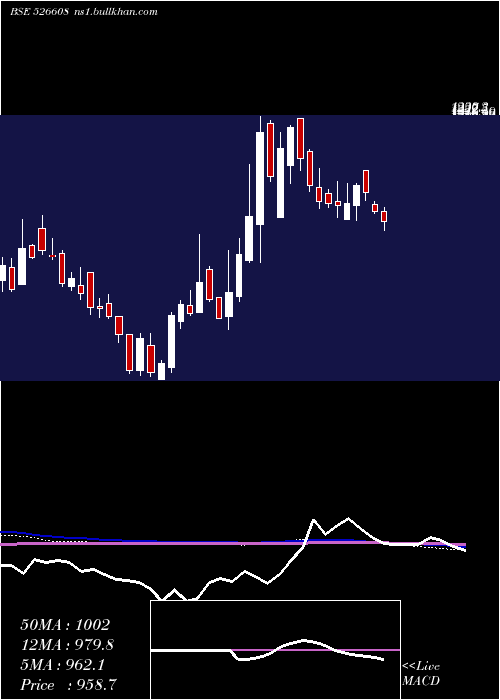  weekly chart Electrotherm