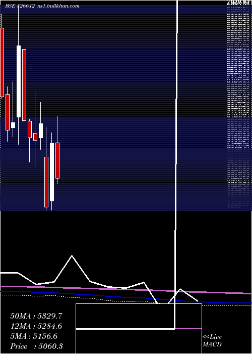  monthly chart BlueDart