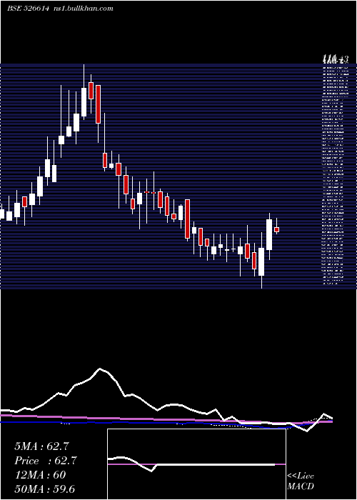  weekly chart ExpoGas