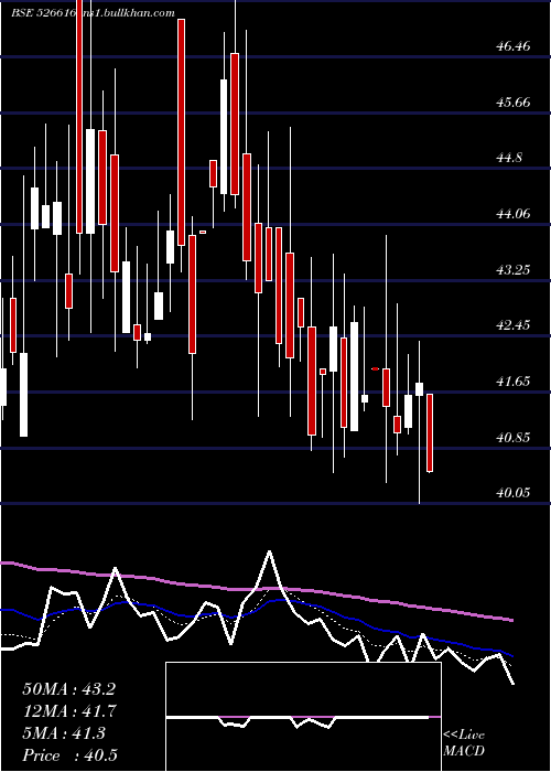  Daily chart NatPlastic