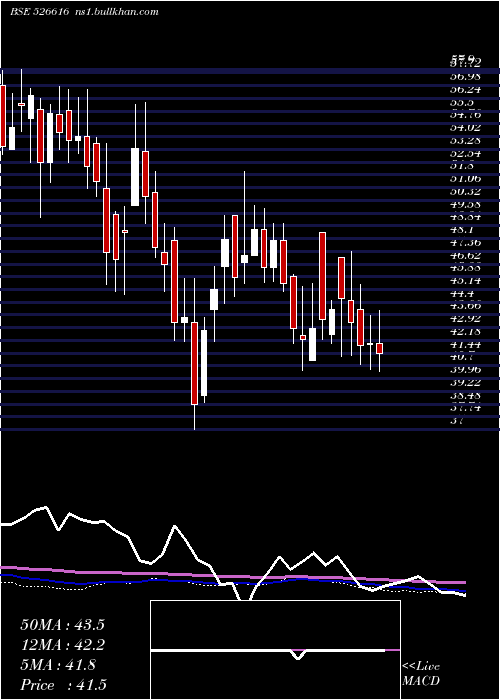  weekly chart NatPlastic
