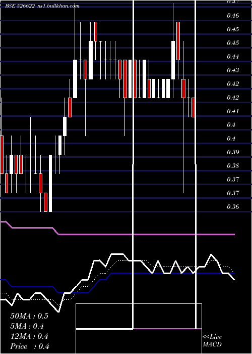 Daily chart MflIndia