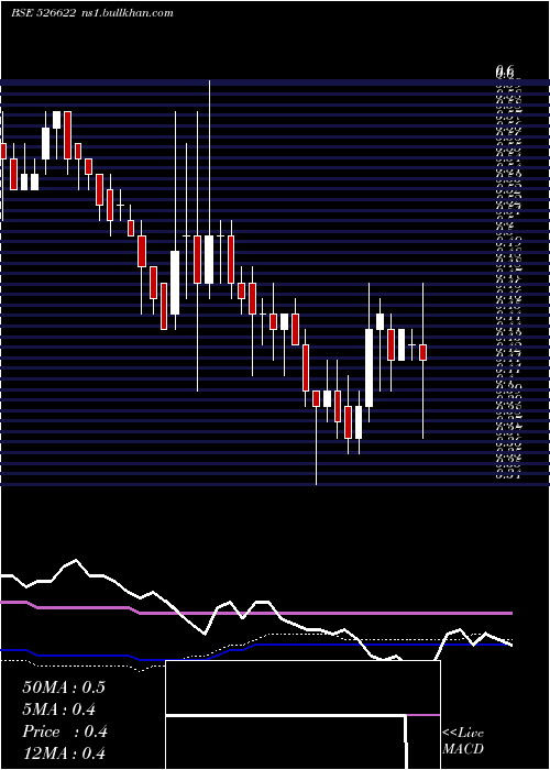 weekly chart MflIndia