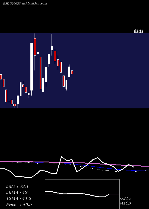  monthly chart AjwaFun
