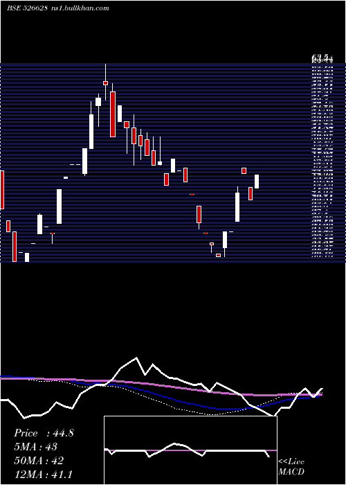  weekly chart AjwaFun