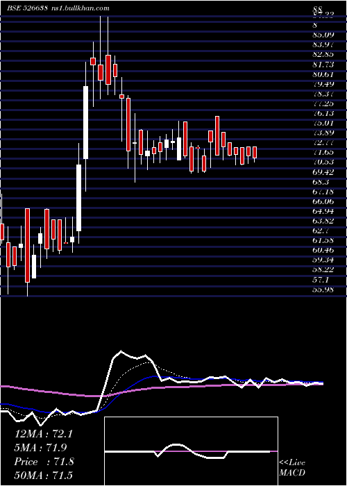  Daily chart TexelIndus