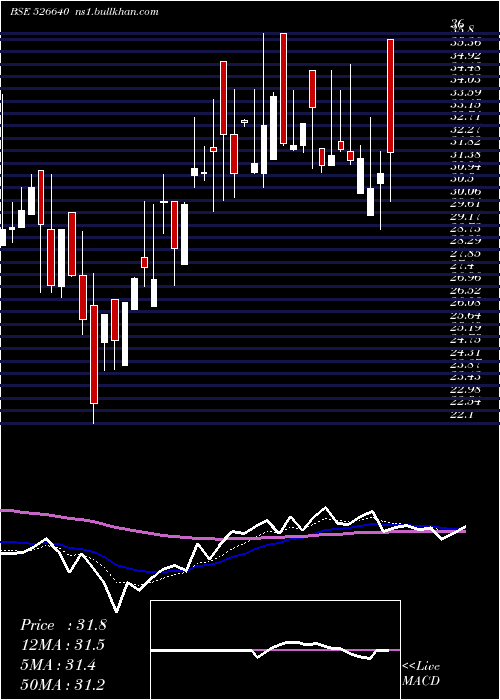  Daily chart RoyaleManor