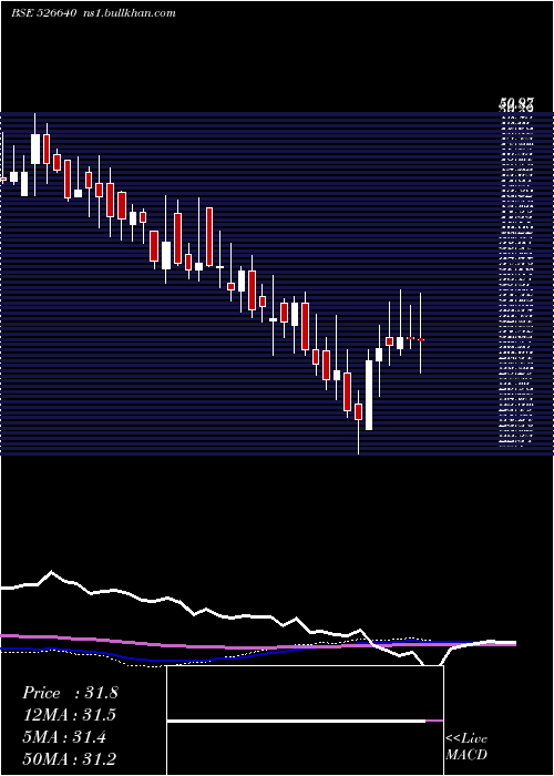  weekly chart RoyaleManor