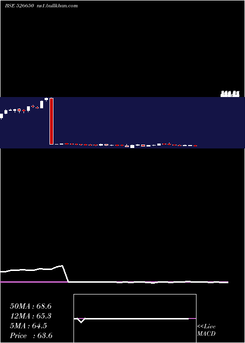  weekly chart TourismFina
