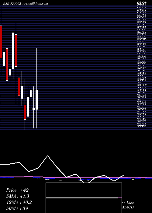  monthly chart Rajdarshan