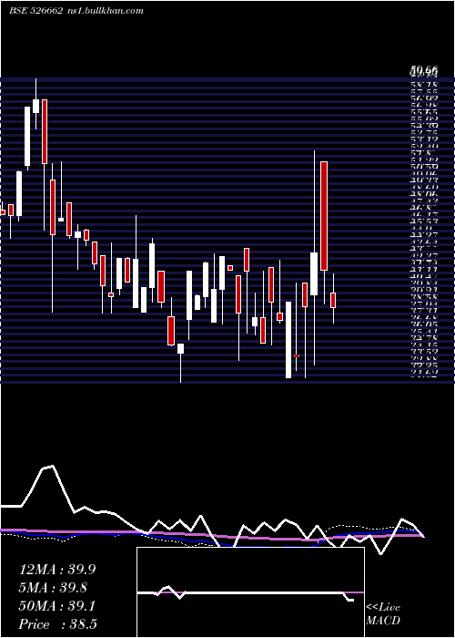  weekly chart Rajdarshan