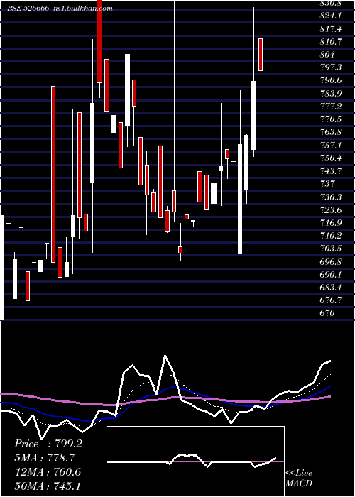  Daily chart BhartiyaInt