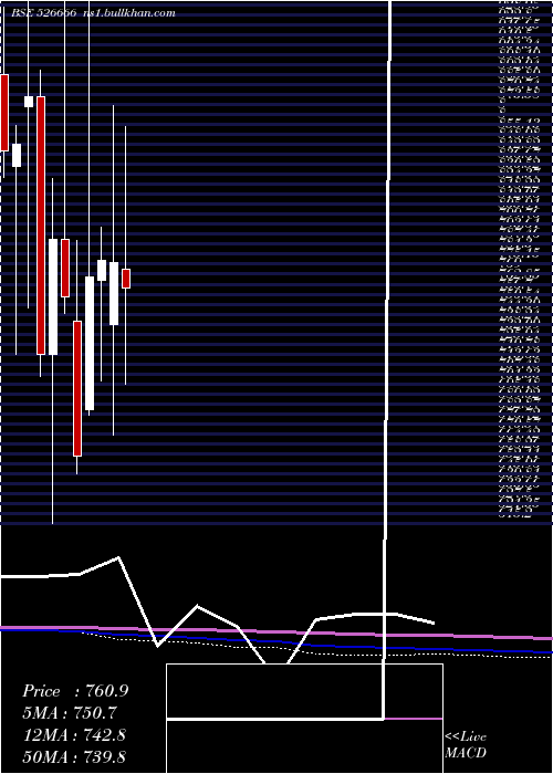  monthly chart BhartiyaInt
