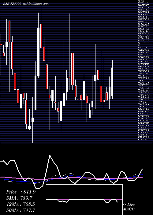  weekly chart BhartiyaInt