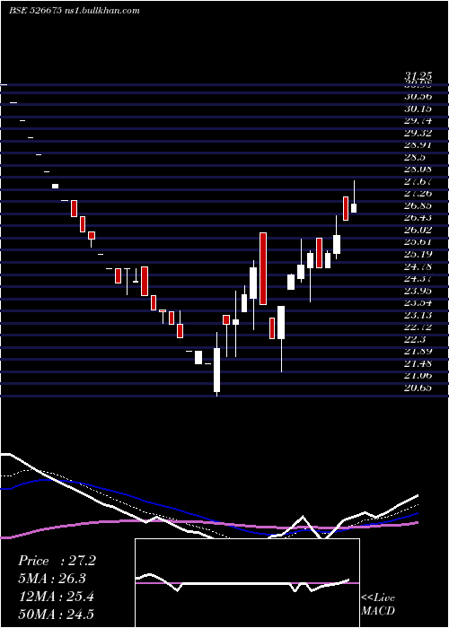  Daily chart TirthPlast