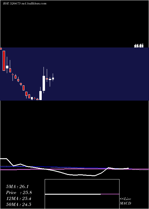  monthly chart TirthPlast