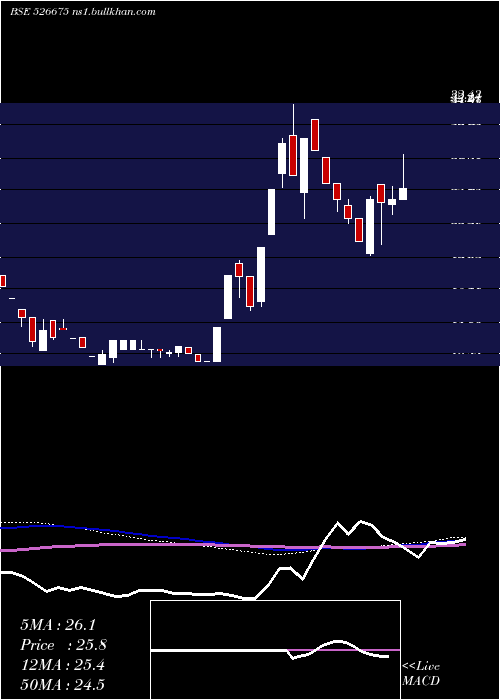  weekly chart TirthPlast
