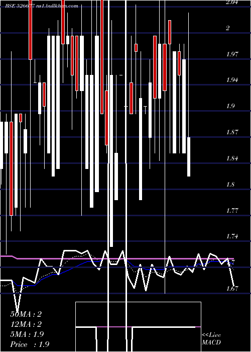 Daily chart DsjComm