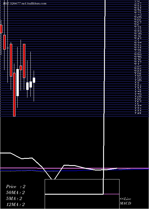 monthly chart DsjComm