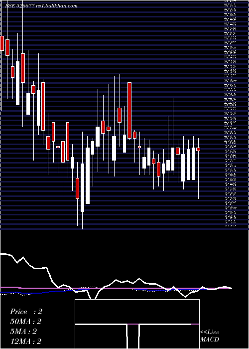  weekly chart DsjComm