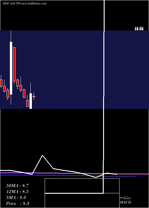  monthly chart Bits