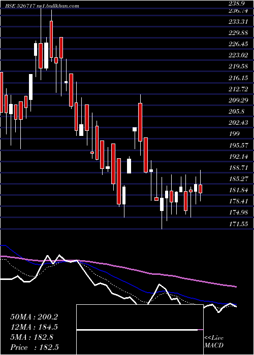  Daily chart GopalaPoly