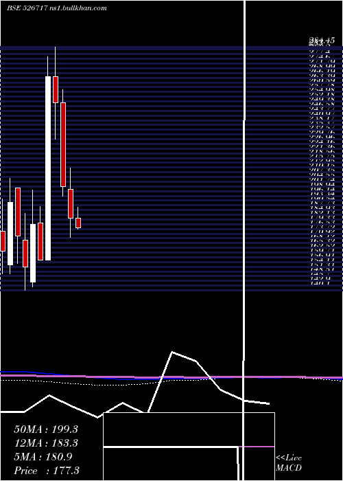  monthly chart GopalaPoly