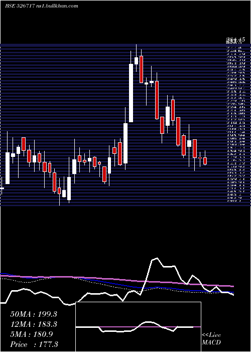  weekly chart GopalaPoly