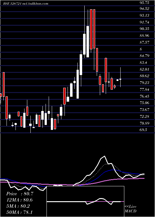  Daily chart NiccoParks
