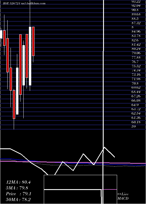  monthly chart NiccoParks