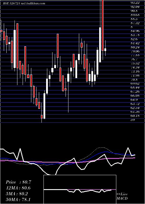  weekly chart NiccoParks