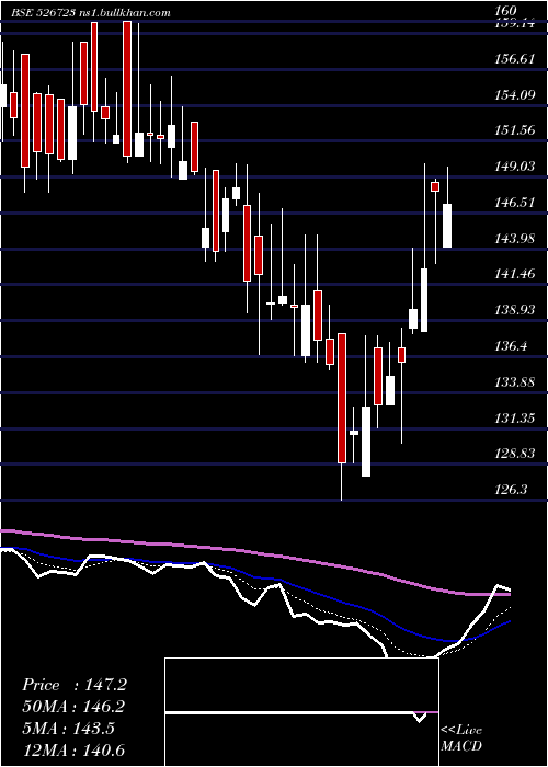  Daily chart NtcIndust