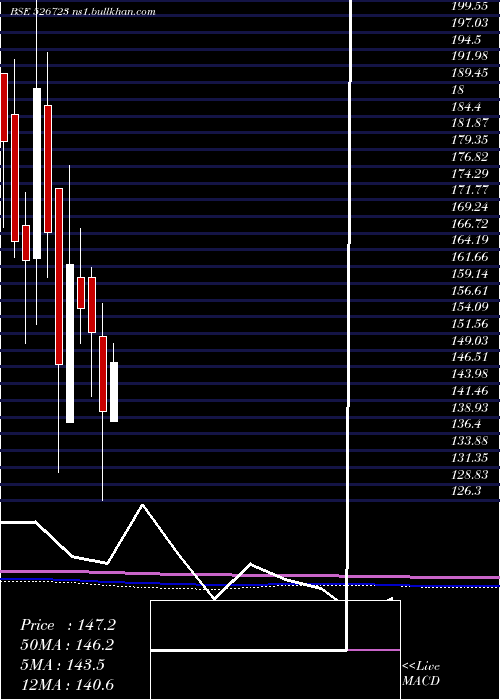  monthly chart NtcIndust