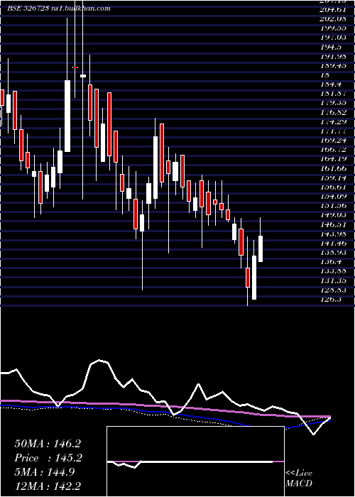  weekly chart NtcIndust
