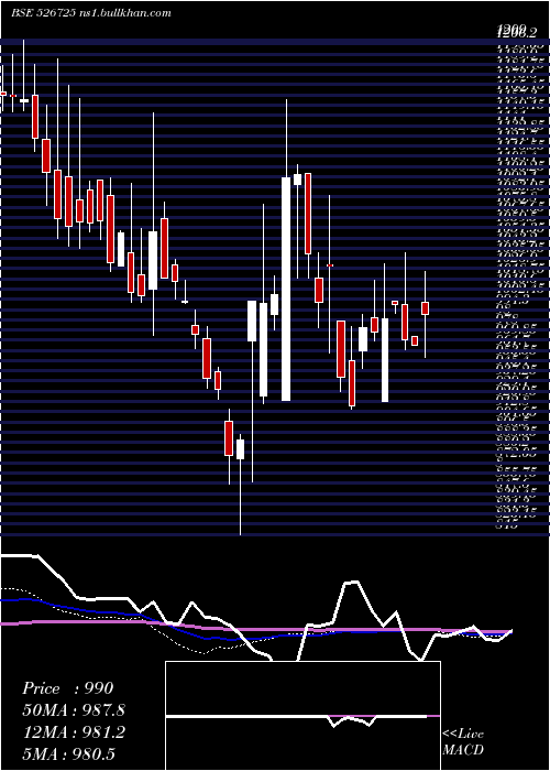  weekly chart Sandesh