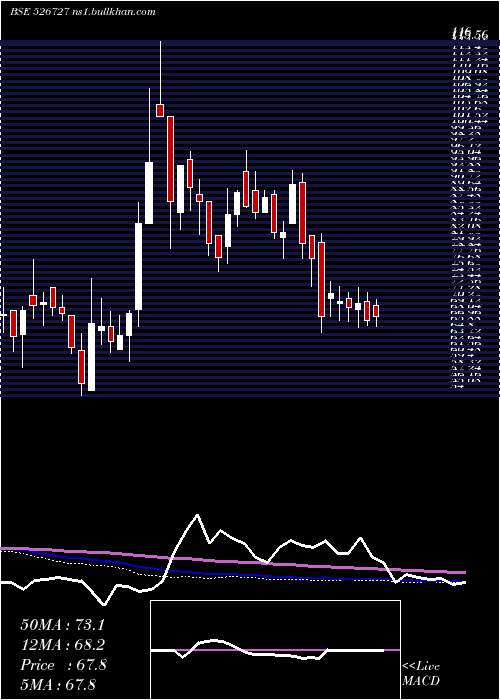 weekly chart GarnetConst