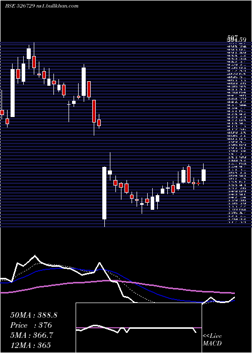  Daily chart GoldiamInt