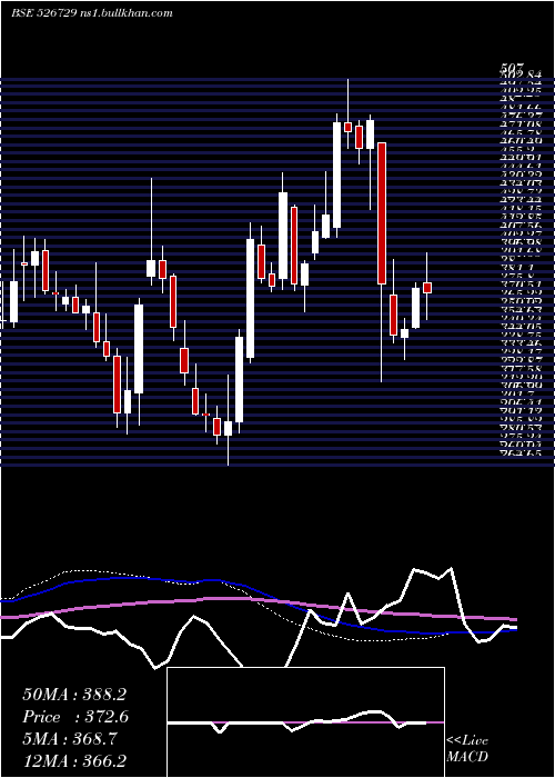 weekly chart GoldiamInt