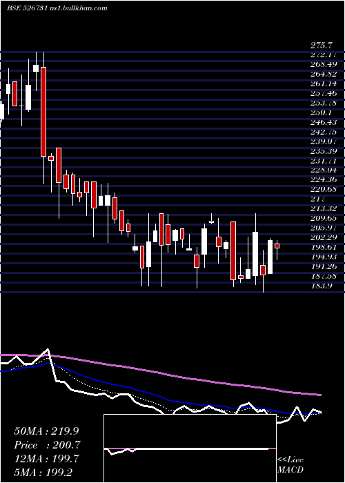  Daily chart BrightBros